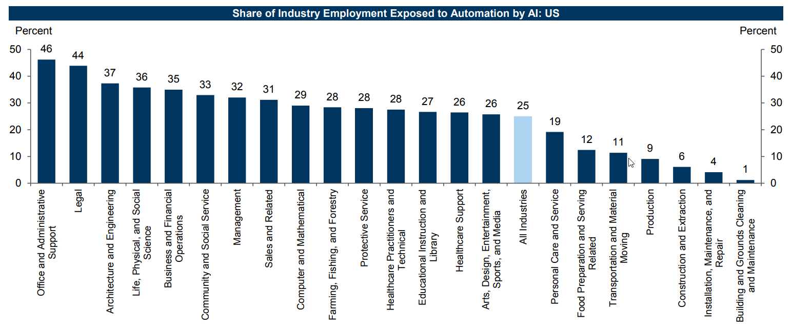 Share of Industry Employment Exposed to Automation